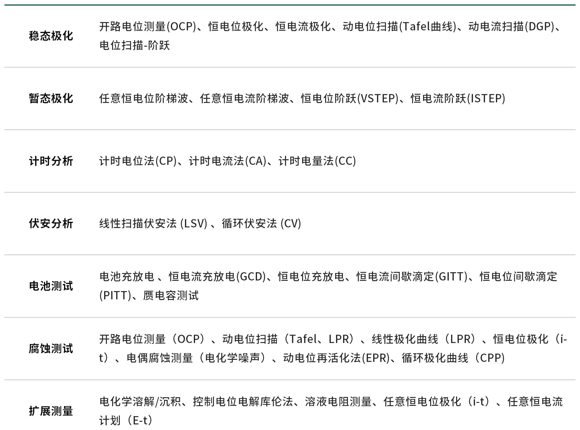 CS350MA支持电化学工作站基础测量方法 CS350MA支持电化学工作站基础测量方法