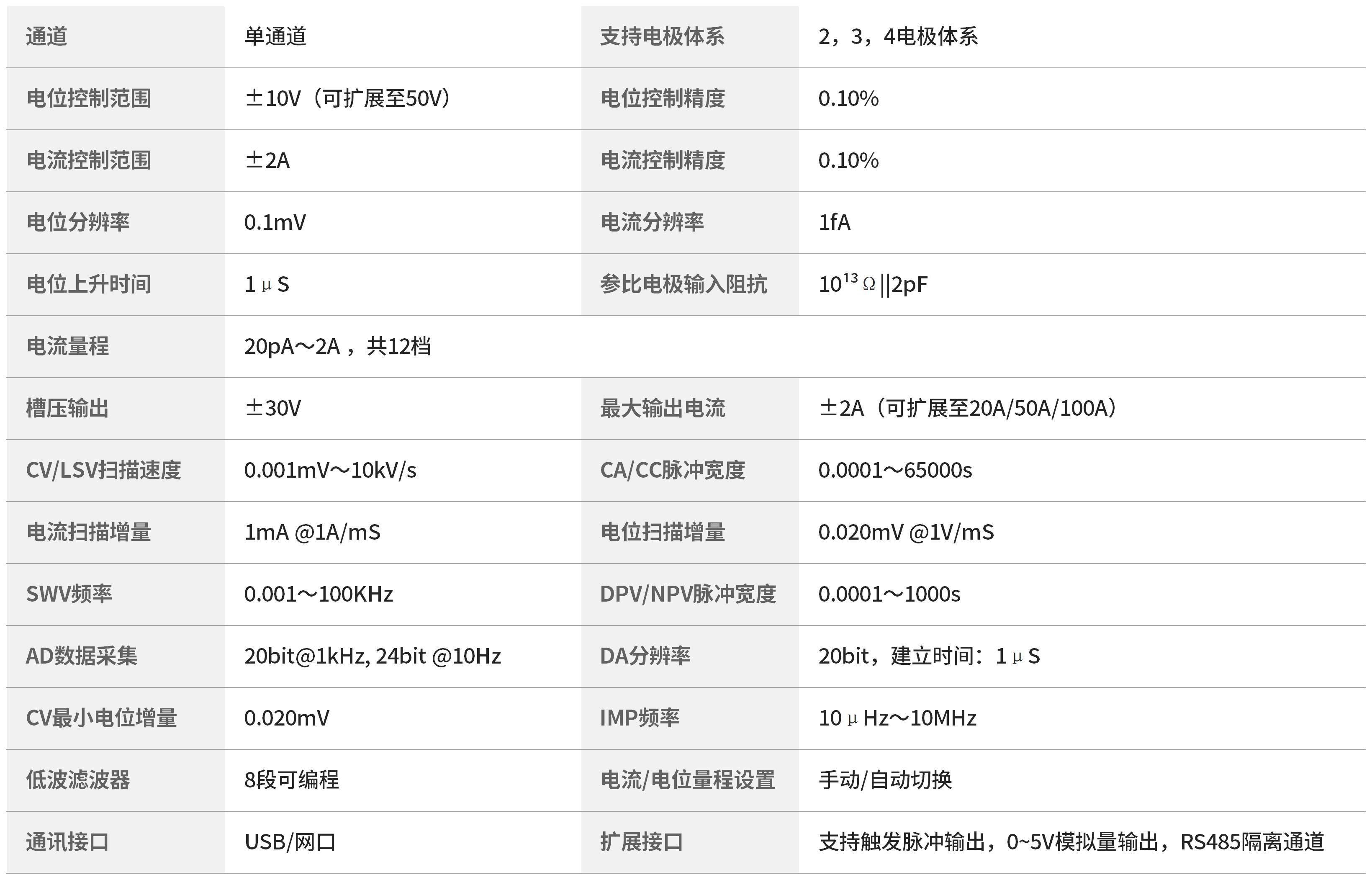 CS360Pro电位±10V,电流±2A,电流分辨率1fA,槽压±30V,12个挡位量程 CS360Pro电位±10V,电流±2A,电流分辨率1fA,槽压±30V,12个挡位量程