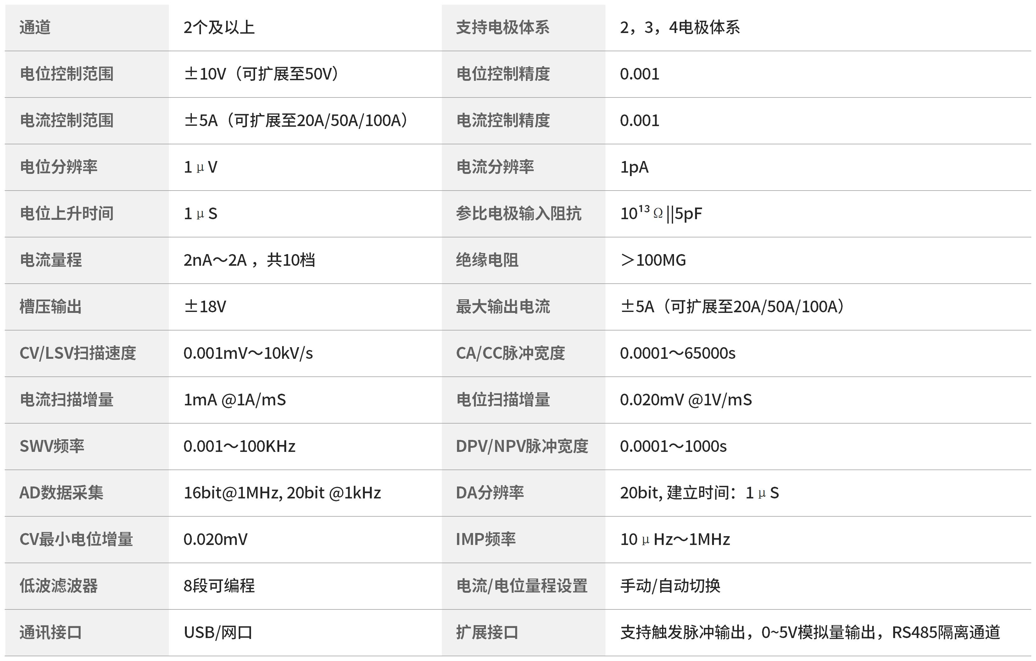 CS350X电位±10V，电流±5A（可扩展至可扩展至20A/50A/100A），电流分辨率1pA，槽压±18V，10个挡位量程，2-4个通道
