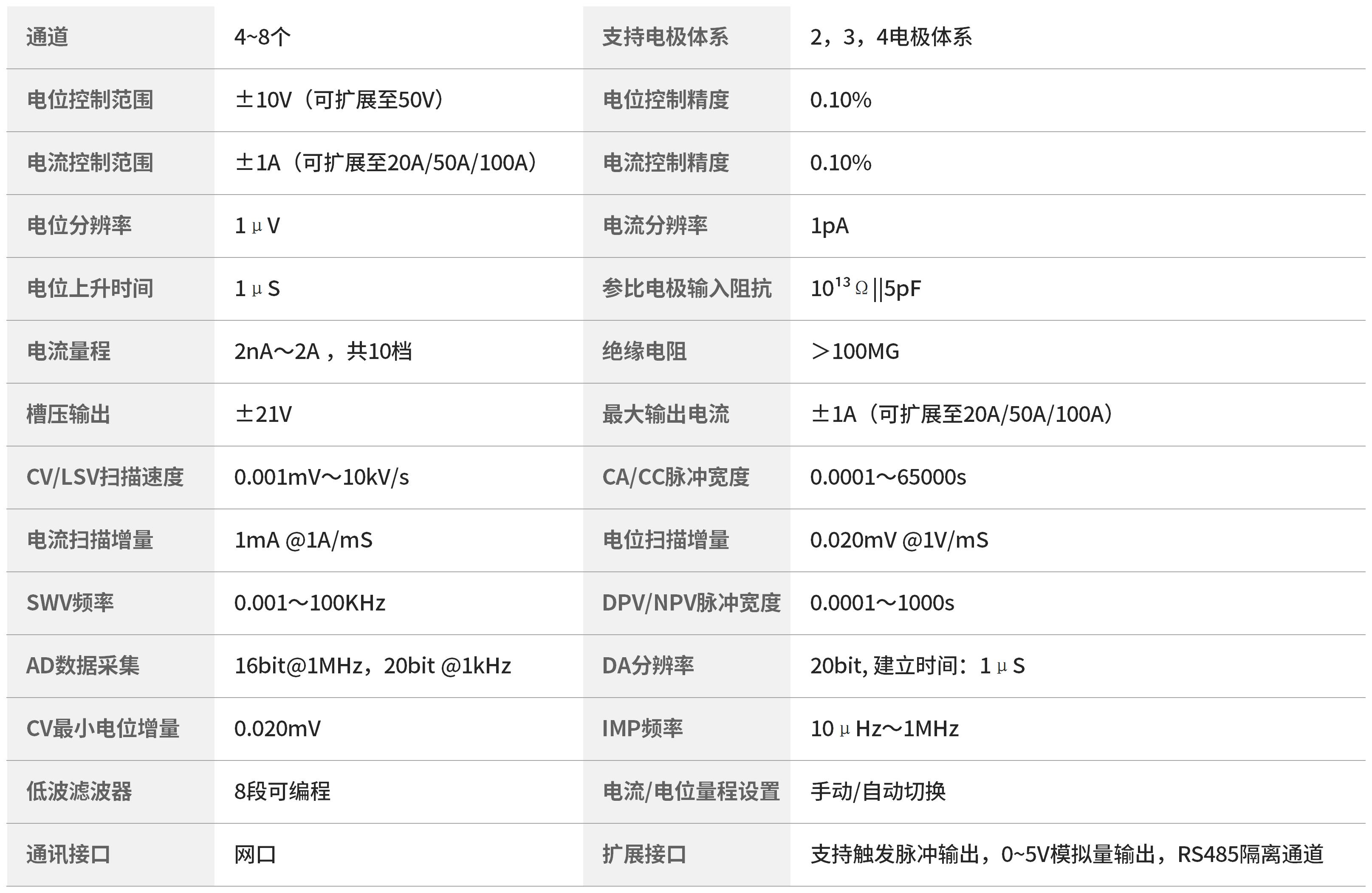 CS310X电位±10V，电流±1A（可扩展至可扩展至20A/50A/100A），电流分辨率1pA，槽压±21V，10个挡位量程，4-8个通道