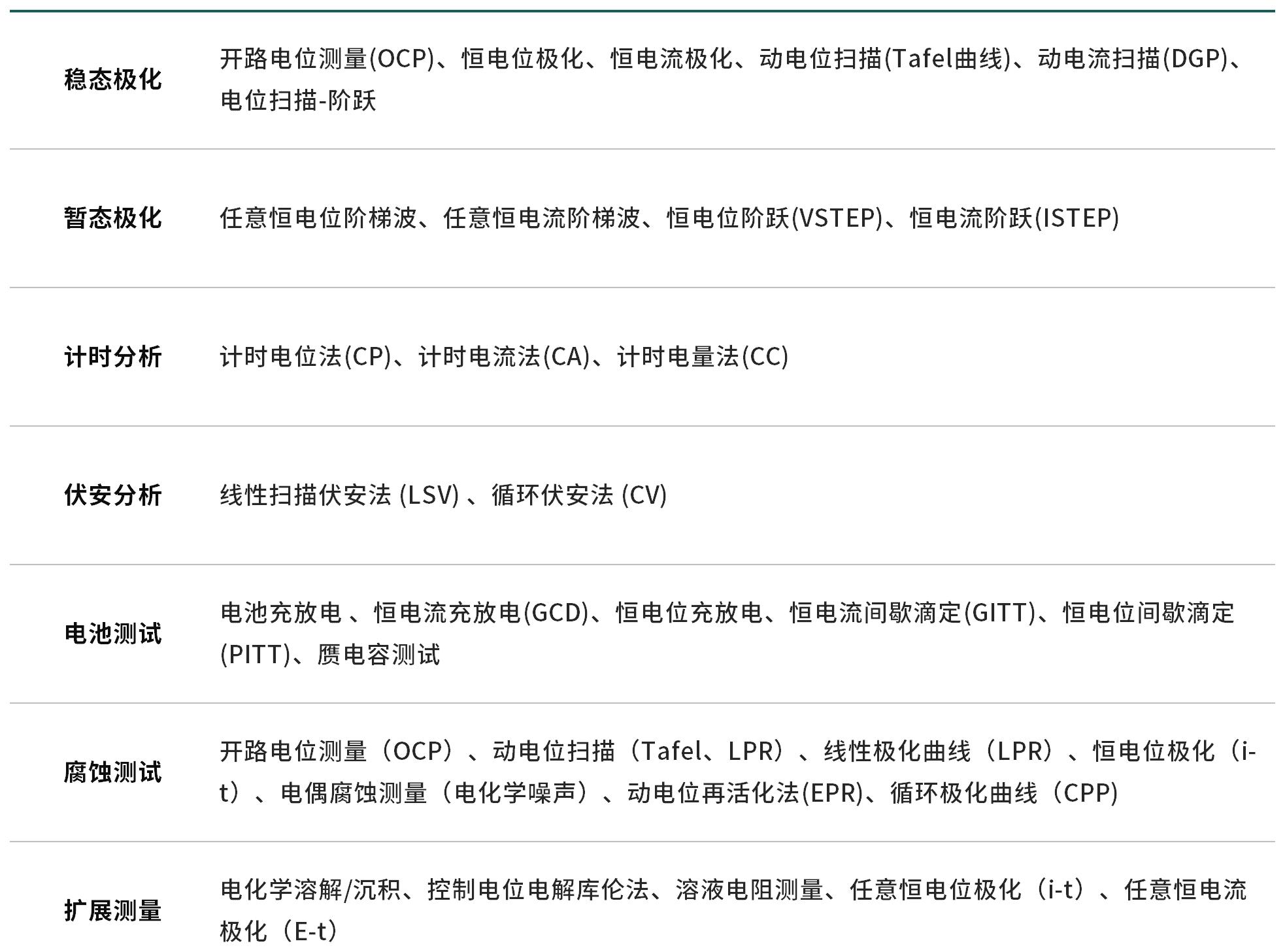 CS350X支持电化学工作站基础测试方法功能（LSV、CV、OCP、GCD等）