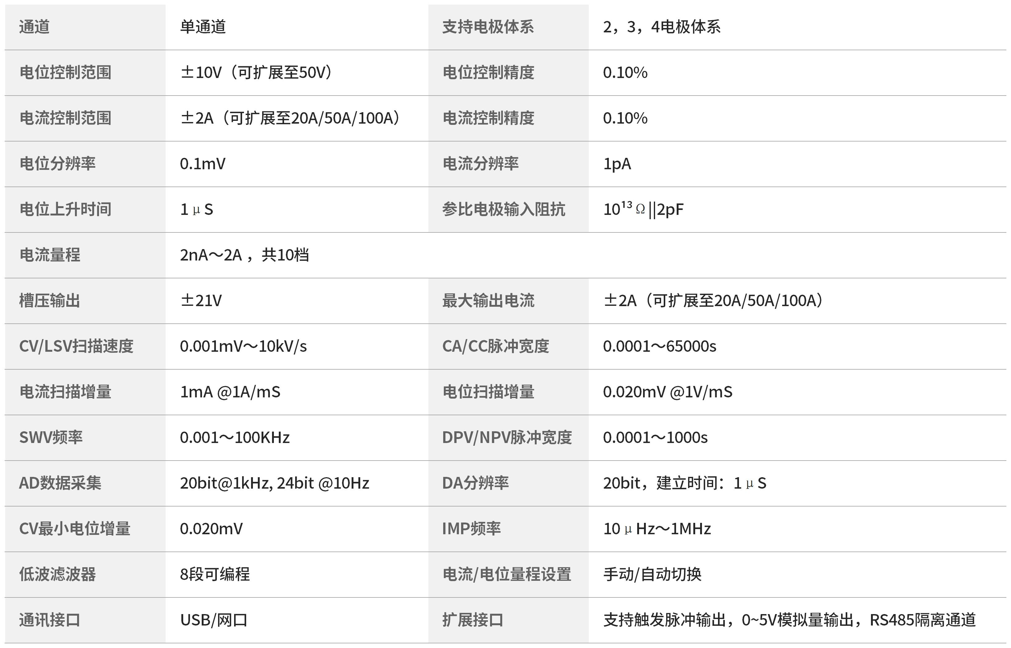 CS300M电位±10V,电流±2A,电流分辨率1pA,槽压±21V,10个挡位量程 CS300M电位±10V,电流±2A,电流分辨率1pA,槽压±21V,10个挡位量程
