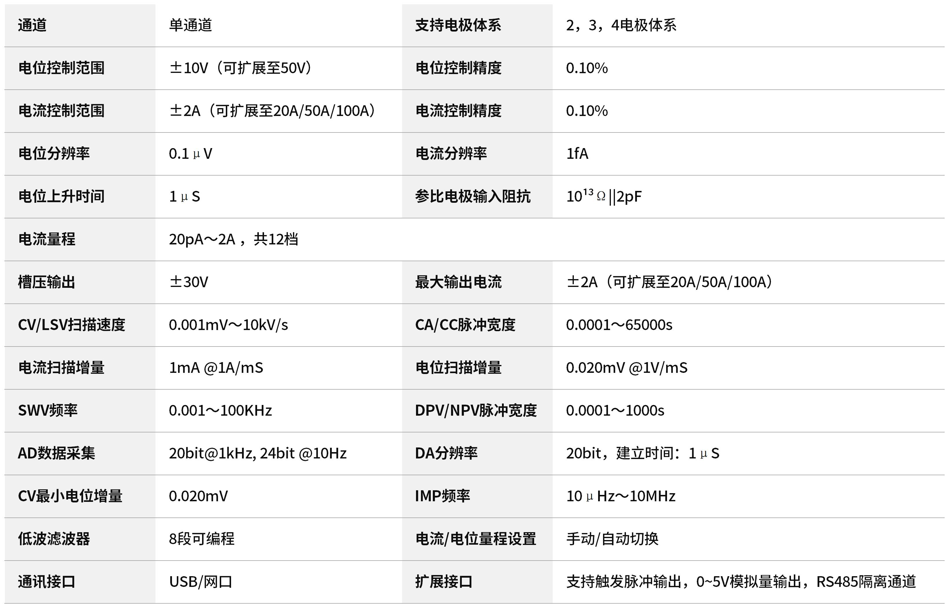 CS360Pro电位±10V，电流±2A，电流分辨率1fA，槽压±30V，12个挡位量程