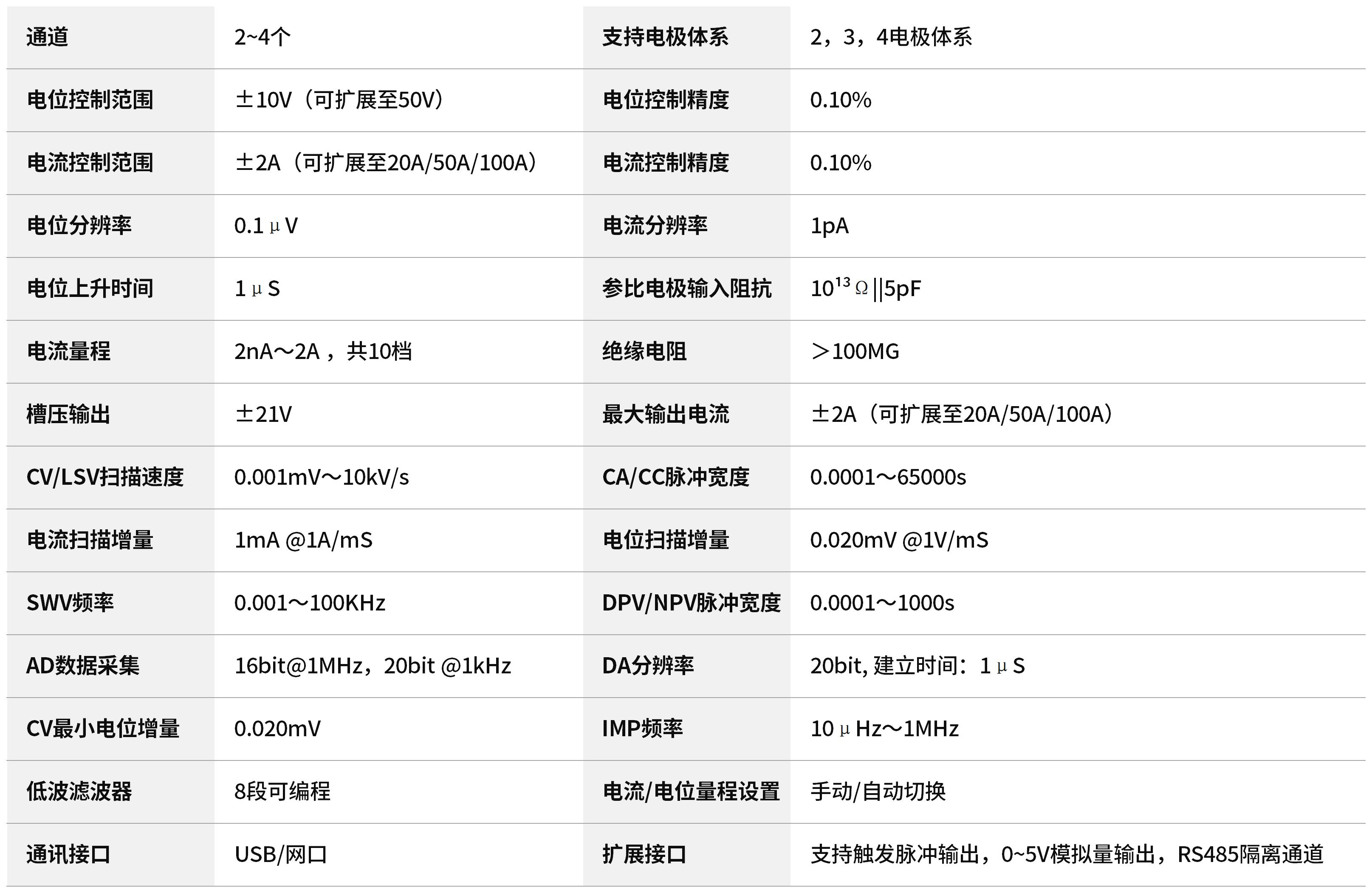 CS320X电位±10V，电流±2A（可扩展至可扩展至20A/50A/100A），电流分辨率1pA，槽压±21V，10个挡位量程，2-4个通道