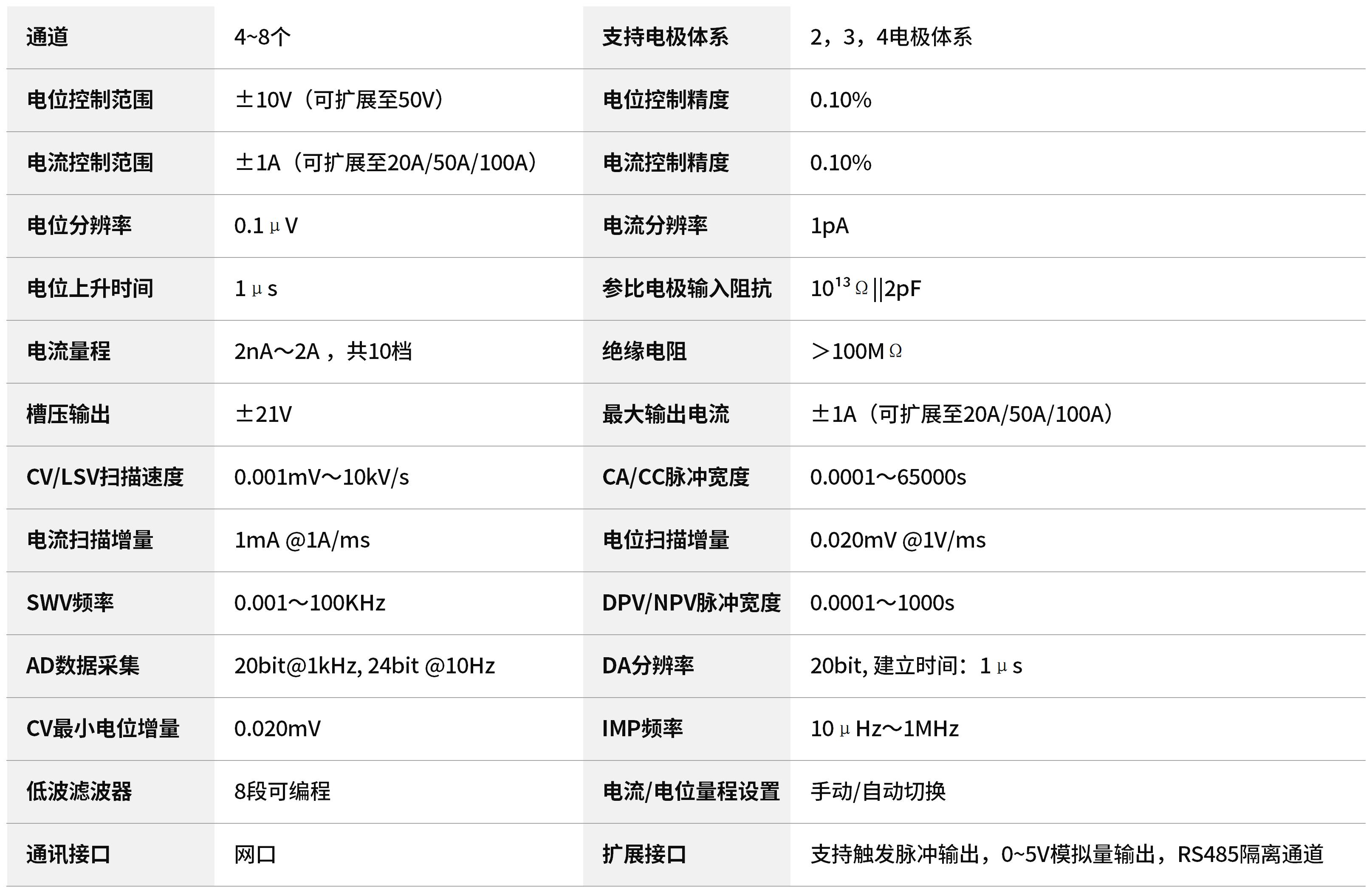 CS310X电位±10V，电流±1A（可扩展至可扩展至20A/50A/100A），电流分辨率1pA，槽压±21V，10个挡位量程，4-8个通道