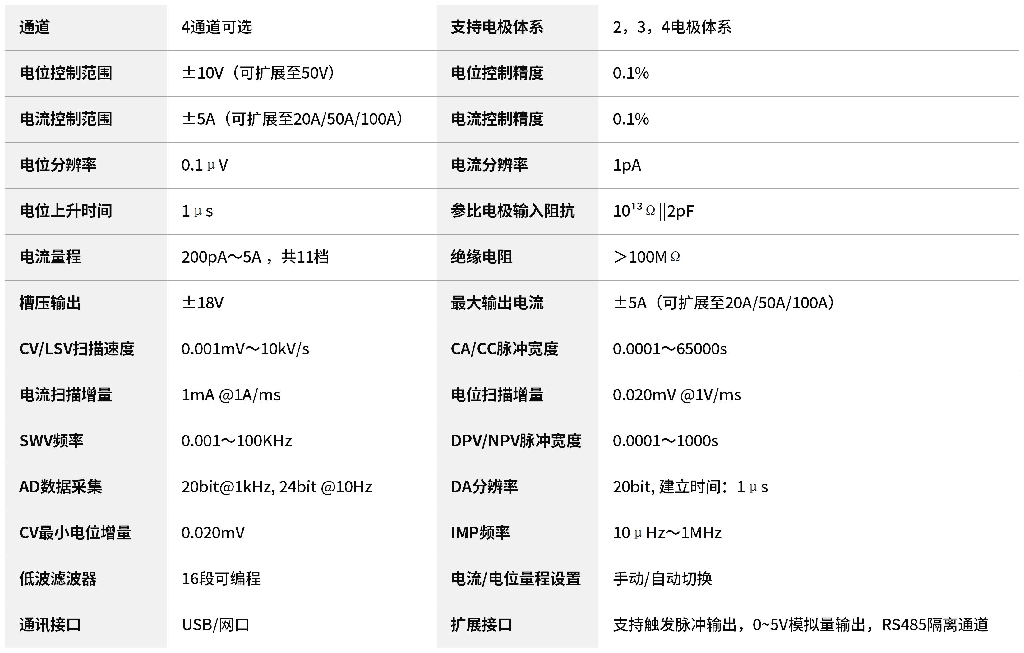 CS350X电位±10V,电流±5A(可扩展至可扩展至20A/50A/100A),电流分辨率1pA,槽压±18V,10个挡位量程,4个通道可选 CS350X电位±10V,电流±5A(可扩展至可扩展至20A/50A/100A),电流分辨率1pA,槽压±18V,10个挡位量程,4个通道可选