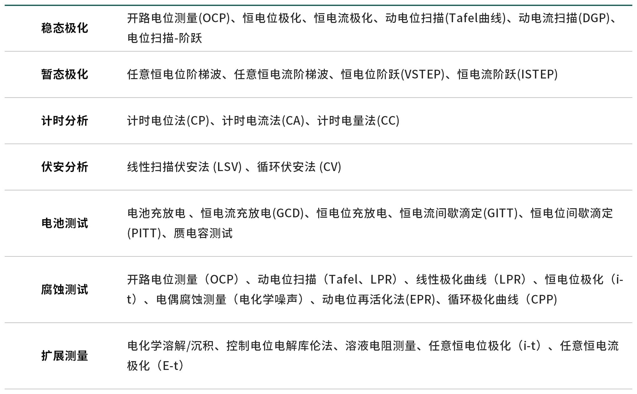 CS360Pro支持电化学工作站基础测量方法